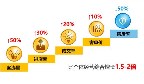 千米快修加盟